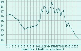 Courbe de l'humidex pour Frontenay (79)