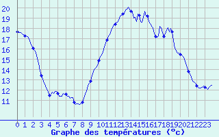 Courbe de tempratures pour Blus (40)