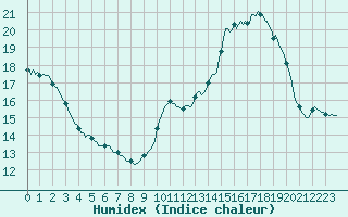 Courbe de l'humidex pour Bourg-en-Bresse (01)