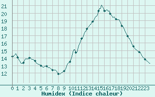 Courbe de l'humidex pour Aizenay (85)