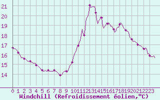 Courbe du refroidissement olien pour Tour-en-Sologne (41)