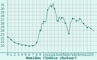 Courbe de l'humidex pour Bouligny (55)