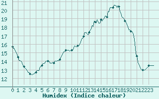 Courbe de l'humidex pour L'Huisserie (53)
