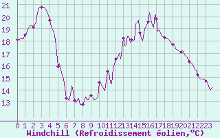 Courbe du refroidissement olien pour Sorcy-Bauthmont (08)
