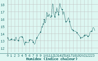 Courbe de l'humidex pour Saint-Georges-d'Oleron (17)