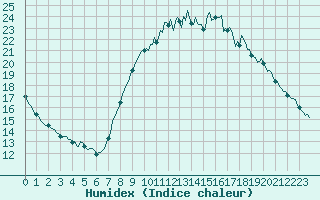 Courbe de l'humidex pour Woluwe-Saint-Pierre (Be)