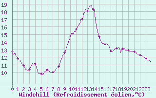 Courbe du refroidissement olien pour Le Luc (83)
