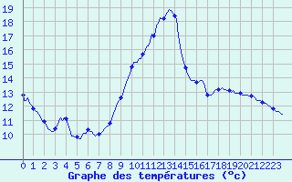 Courbe de tempratures pour Le Luc (83)