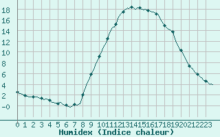 Courbe de l'humidex pour Recoubeau (26)