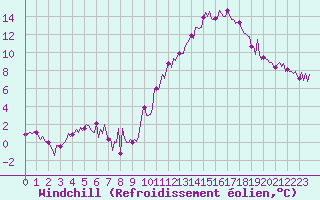 Courbe du refroidissement olien pour Montredon des Corbires (11)