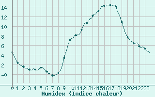 Courbe de l'humidex pour Triel-sur-Seine (78)