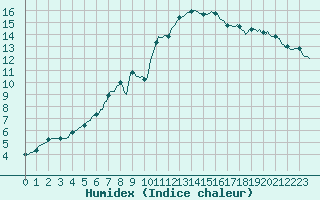 Courbe de l'humidex pour Saclas (91)