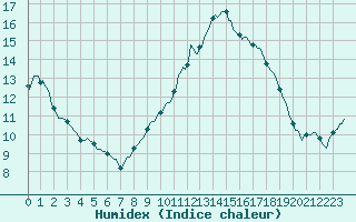 Courbe de l'humidex pour Fontenermont (14)