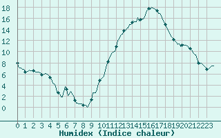 Courbe de l'humidex pour Ringendorf (67)