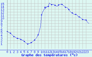 Courbe de tempratures pour Voinmont (54)