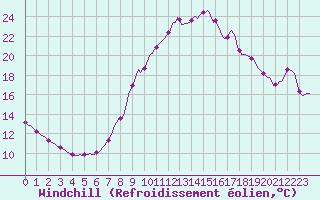 Courbe du refroidissement olien pour Grasque (13)