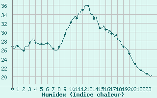 Courbe de l'humidex pour Bras (83)