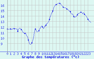Courbe de tempratures pour Blac (69)
