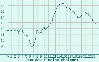Courbe de l'humidex pour Blac (69)