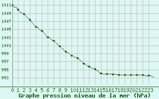 Courbe de la pression atmosphrique pour Souprosse (40)