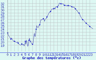 Courbe de tempratures pour Saint-Michel-d