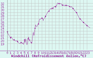 Courbe du refroidissement olien pour Saint-Michel-d