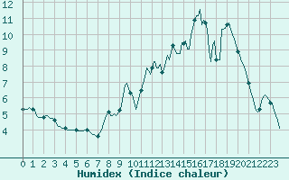 Courbe de l'humidex pour Varennes-le-Grand (71)