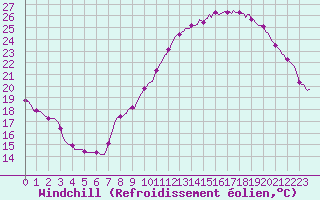 Courbe du refroidissement olien pour Srzin-de-la-Tour (38)