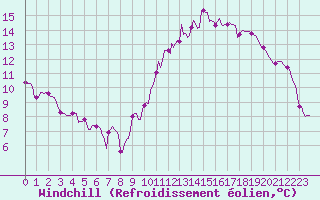 Courbe du refroidissement olien pour Bridel (Lu)