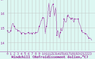 Courbe du refroidissement olien pour Blus (40)
