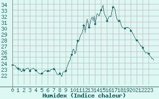 Courbe de l'humidex pour Saint-Jean-des-Ollires (63)