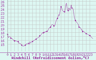 Courbe du refroidissement olien pour Herhet (Be)