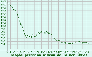 Courbe de la pression atmosphrique pour Saint-Igneuc (22)
