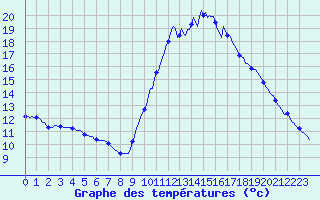 Courbe de tempratures pour Lasfaillades (81)