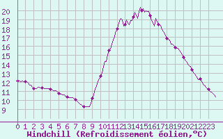 Courbe du refroidissement olien pour Lasfaillades (81)