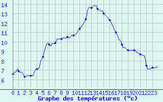Courbe de tempratures pour Sallles d