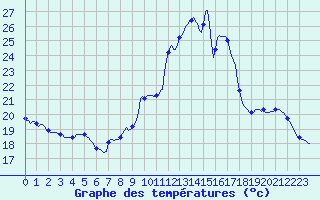 Courbe de tempratures pour Valleroy (54)