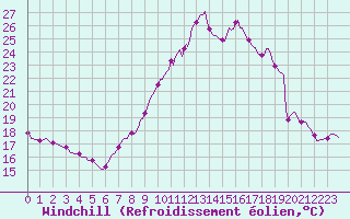 Courbe du refroidissement olien pour Bulson (08)