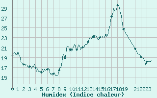 Courbe de l'humidex pour Vence (06)