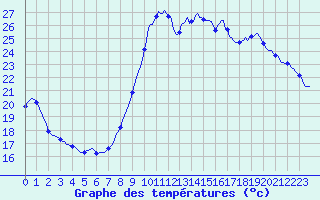 Courbe de tempratures pour Marseille - Saint-Loup (13)