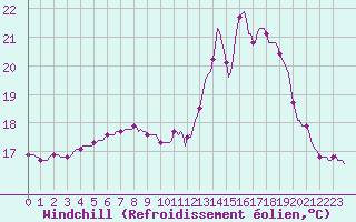 Courbe du refroidissement olien pour Trelly (50)