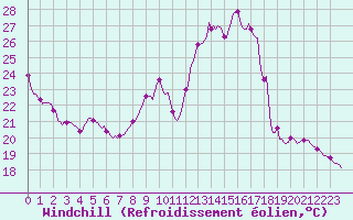 Courbe du refroidissement olien pour Castellbell i el Vilar (Esp)