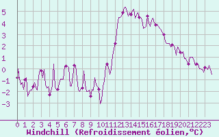 Courbe du refroidissement olien pour Monts-sur-Guesnes (86)