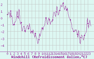 Courbe du refroidissement olien pour Millau (12)