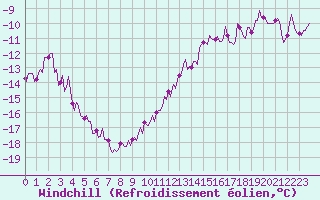 Courbe du refroidissement olien pour Bridel (Lu)