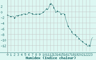 Courbe de l'humidex pour Selonnet (04)