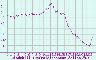 Courbe du refroidissement olien pour Selonnet (04)