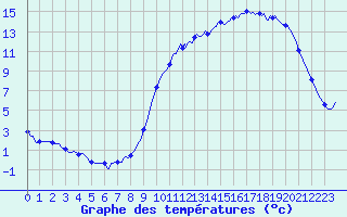 Courbe de tempratures pour Besn (44)