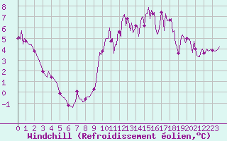 Courbe du refroidissement olien pour Kernascleden (56)