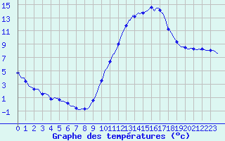 Courbe de tempratures pour Millau (12)